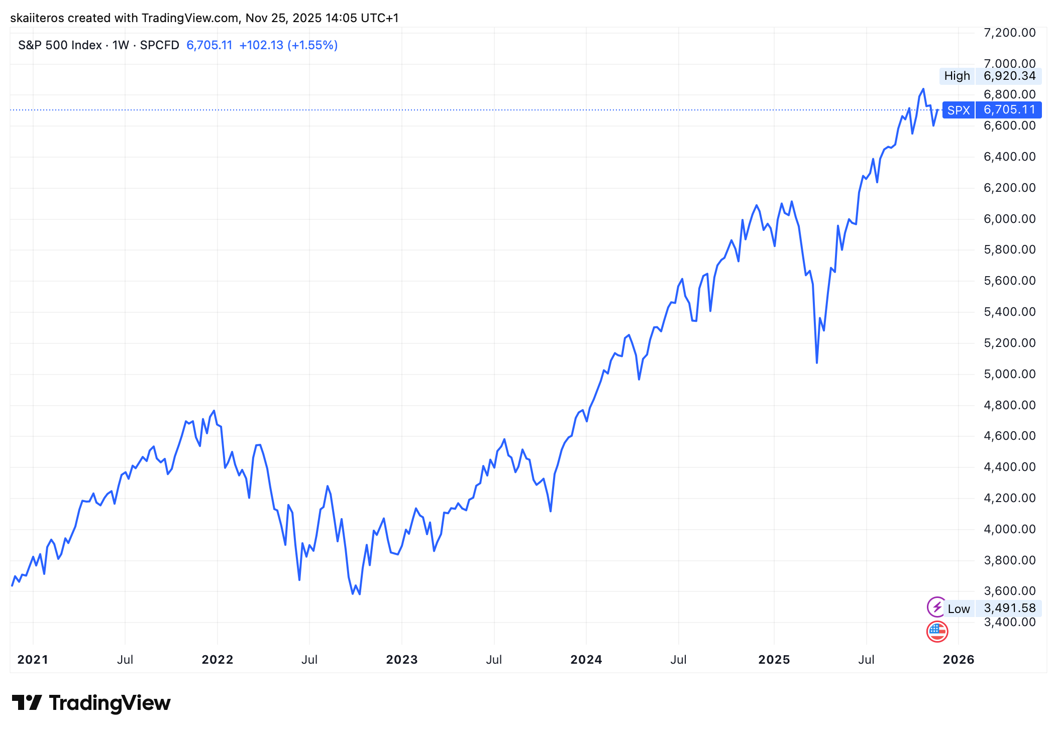 Vývoj akciového indexu S&P 500 za posledních 5 let. Zdroj: tradingview.com