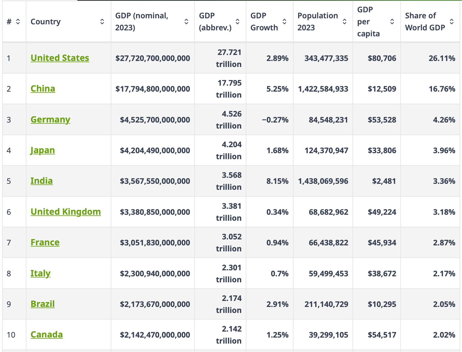 Největší ekonomiky světa podle HDP. Zdroj: worldometers.info