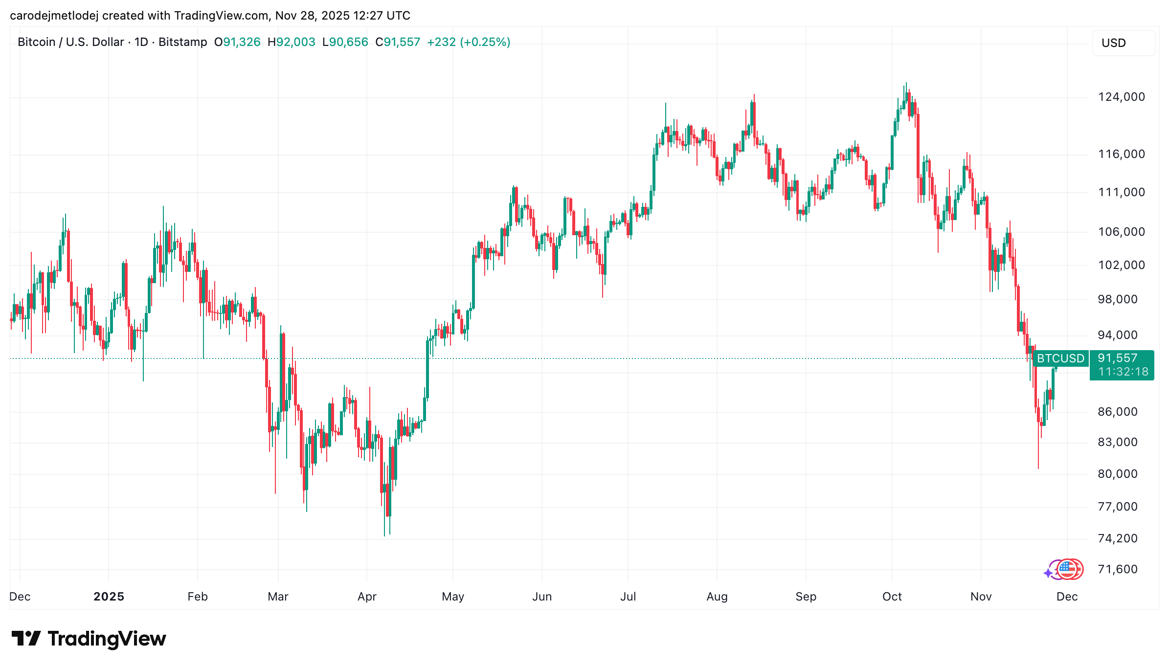 Graf ceny Bitcoinu na ročním schéma. 