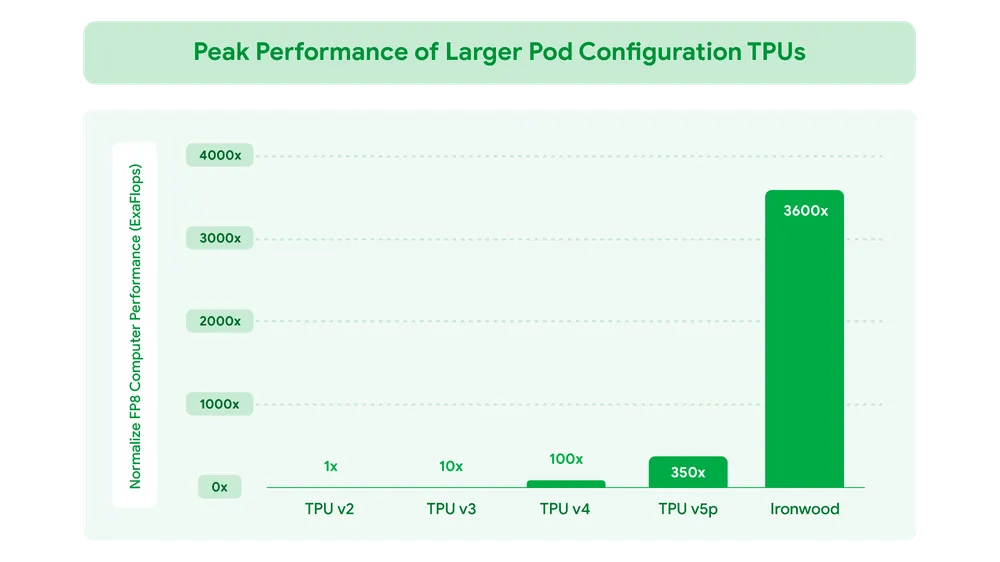 Srovnání Ironwood s ostatními generacemi TPU. Zdroj: google.com