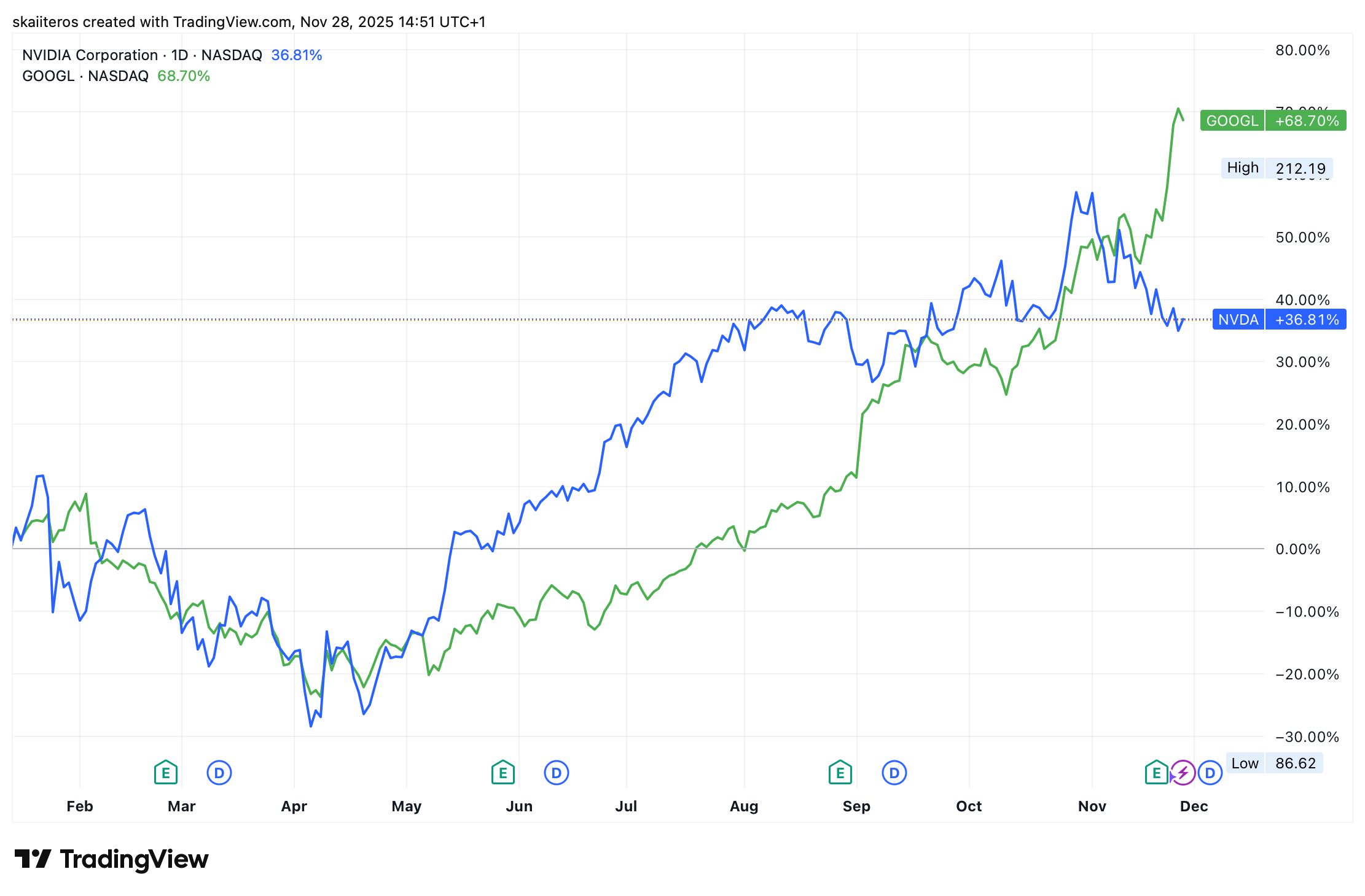 Výkonnost akcií Nvidia a Googlu od začátku roku. Zdroj: tradingview.com