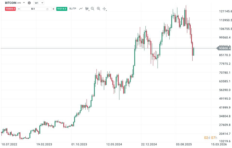 Vývoj ceny Bitcoinu. Měsíční svíčky
