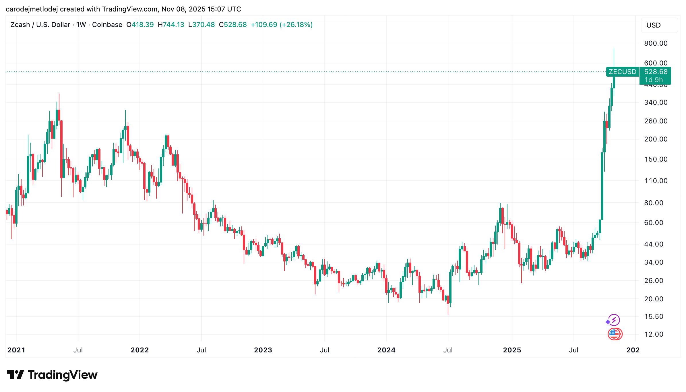 Graf ceny ZCash. 