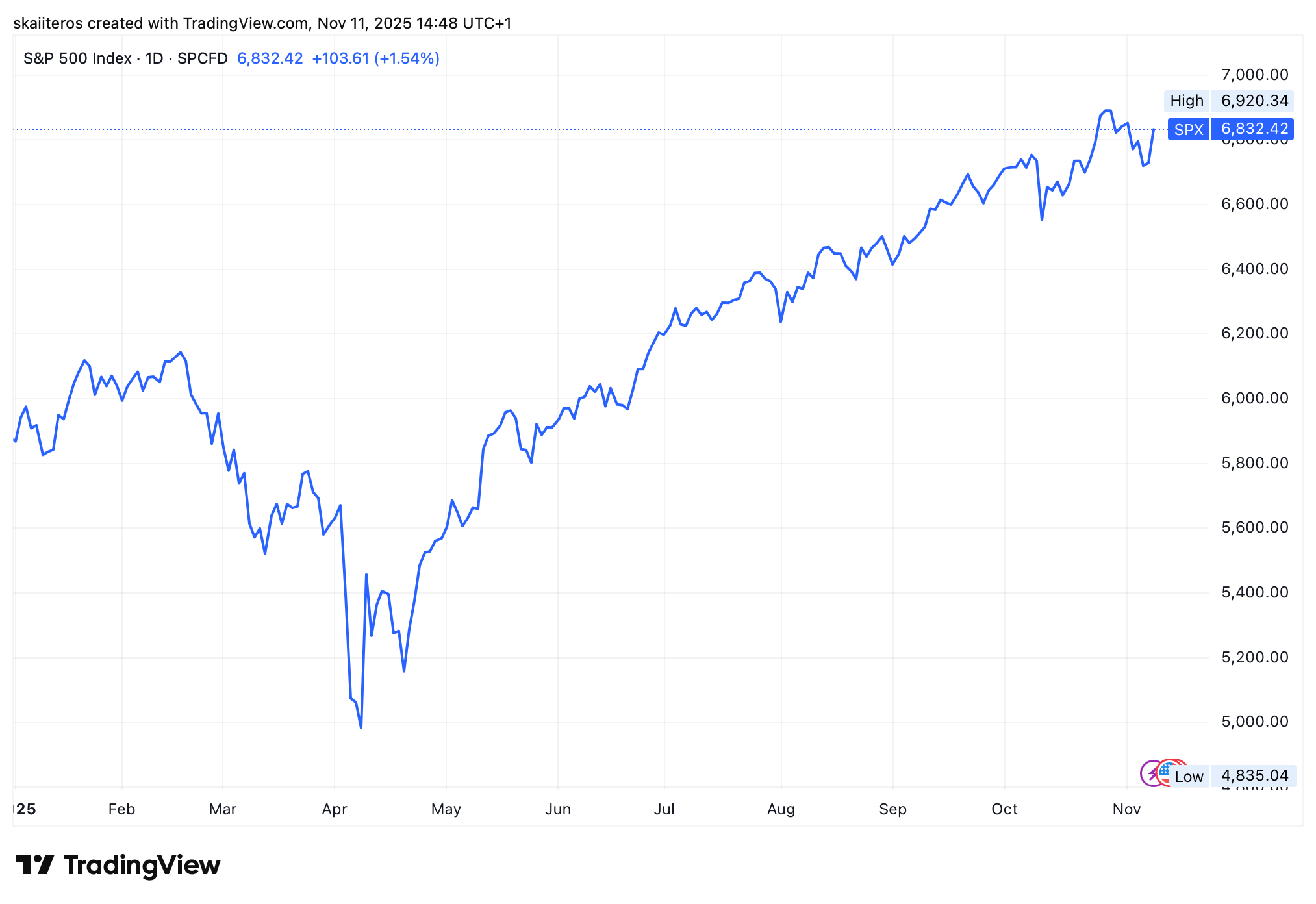 Index S&P 500 zatím letos přinesl investorům zhodnocení přes 15 %. Zdroj: tradingview.com