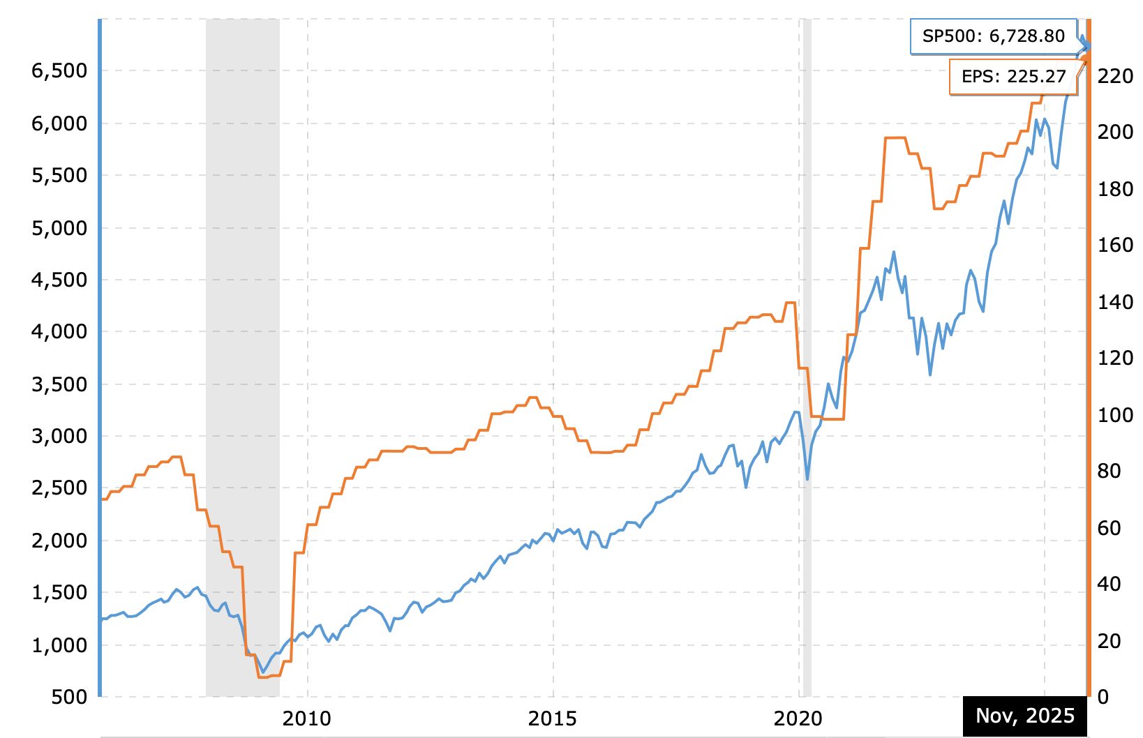 Vývoj indexu S&P 500 a zisků na akcii (EPS) za posledních 20 let. Zdroj: macrotrends.net