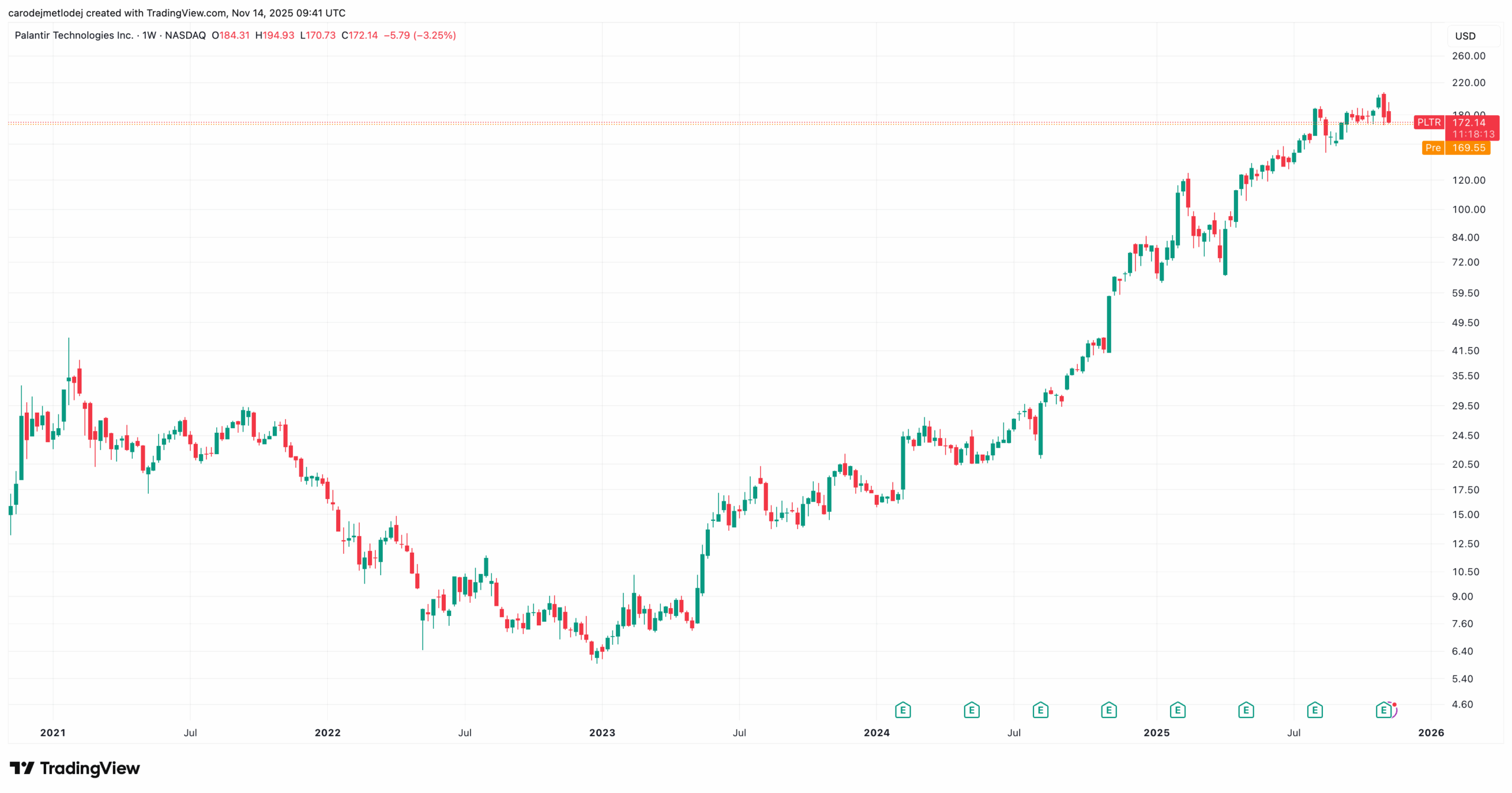Graf ceny akcií Palantir. 