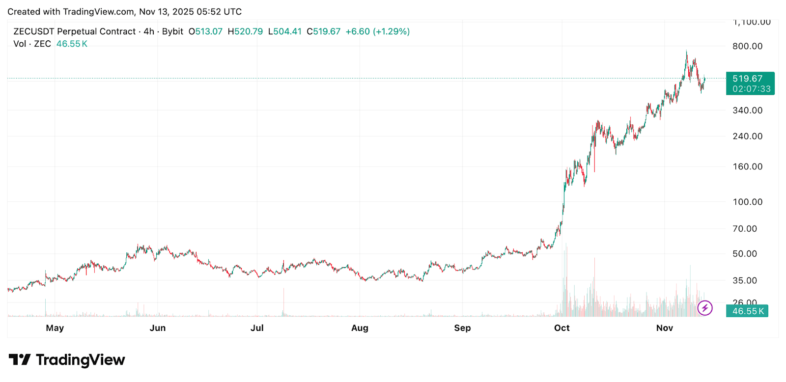 RSI na rekordní hodnotě, graf připomíná přehřátý trh