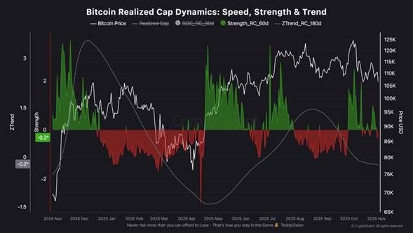 Graf ukazuje zpomalení růstu realizované kapitalizace Bitcoinu
