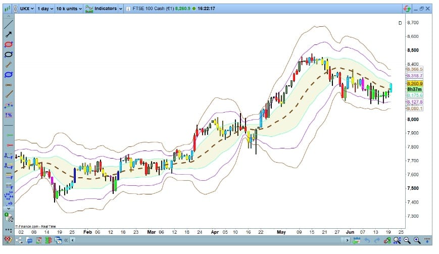 Příklad Bollingerových pásem na 1denním grafu.