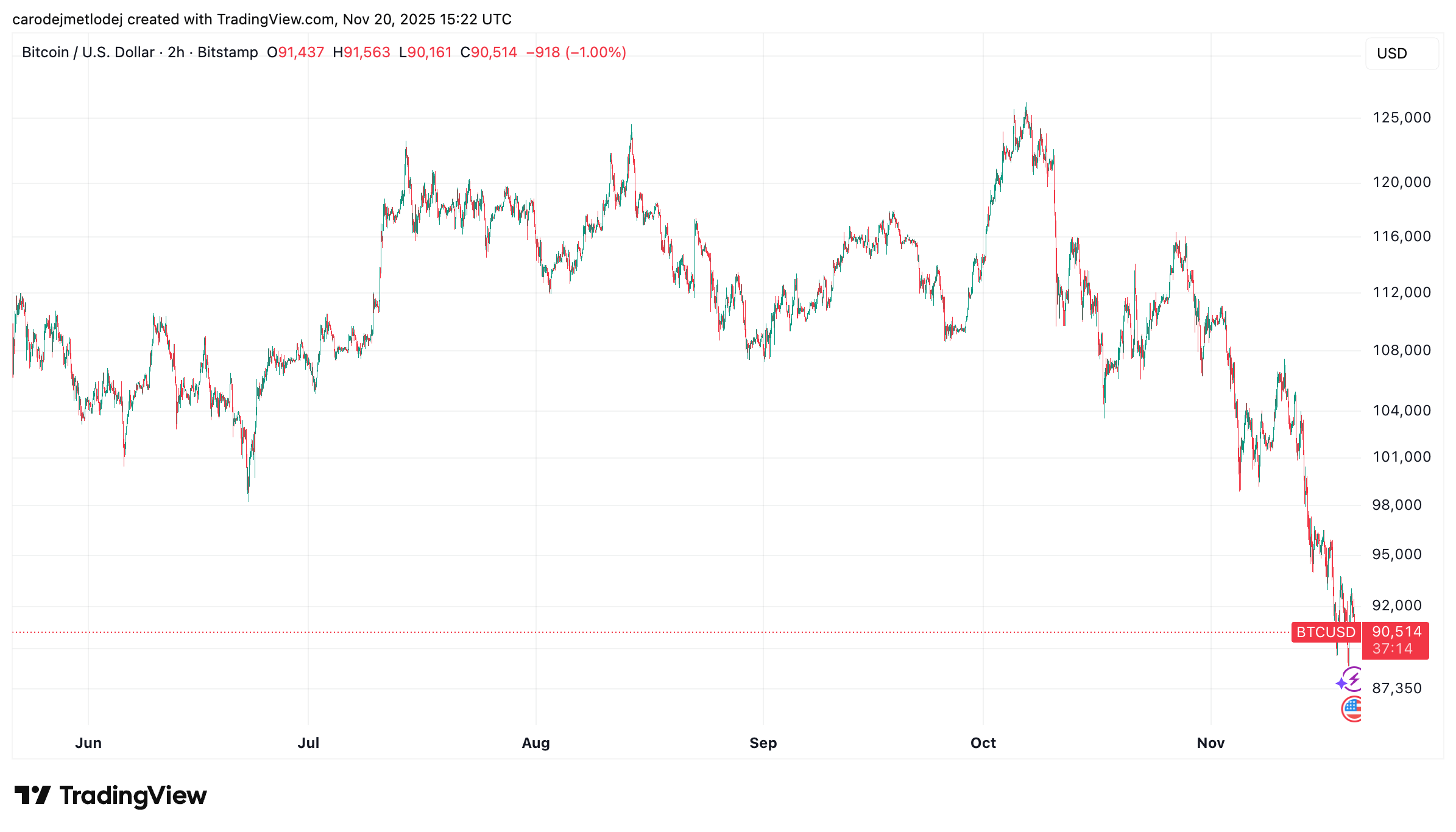 nejv-t-medv-d-sign-ly-na-bitcoinu-bl-se-konec-r-stu