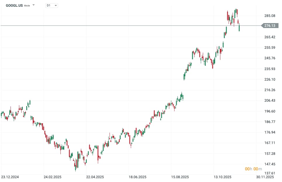 Vývoj akcií Alphabetu za poslední rok