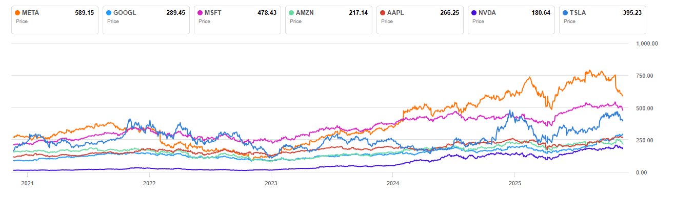 Výkonnost akcií Magnificent 7 za posledních 5 let