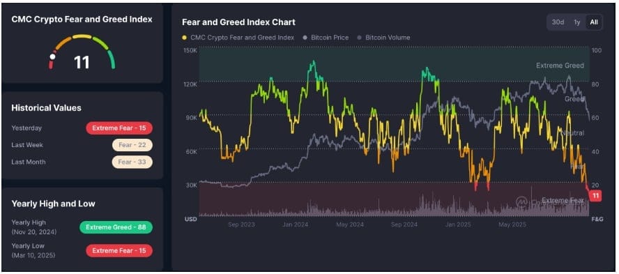 Index strachu a chamtivosti v kryptoměnách klesl na víceletá minima, což naznačuje extrémní úroveň strachu a opatrnosti investorů.