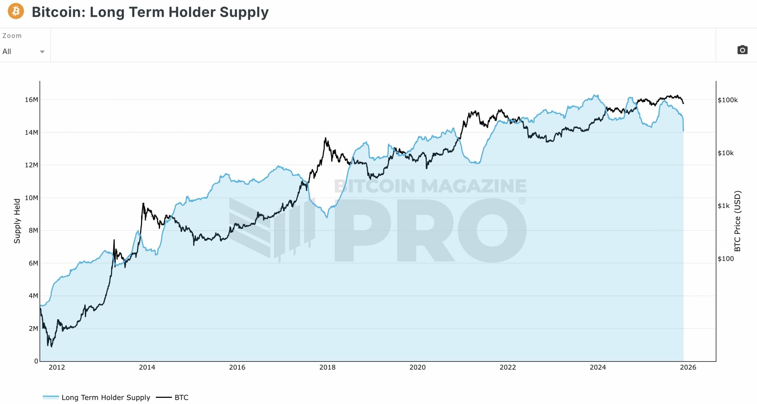Prodeje dlouhodobých držitelů BTC je nyní značné a v korelaci s rostoucí cenou.