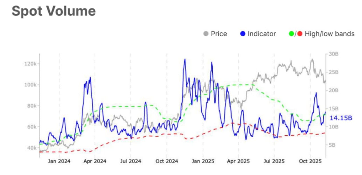 Objem obchodů na spotovém trhu.