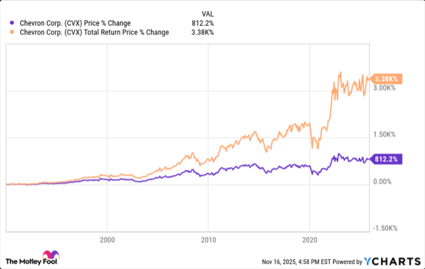 Porovnání výnosu akcií Chevron s reinvesticí dividend (oranžová) a bez nich od roku 1990.