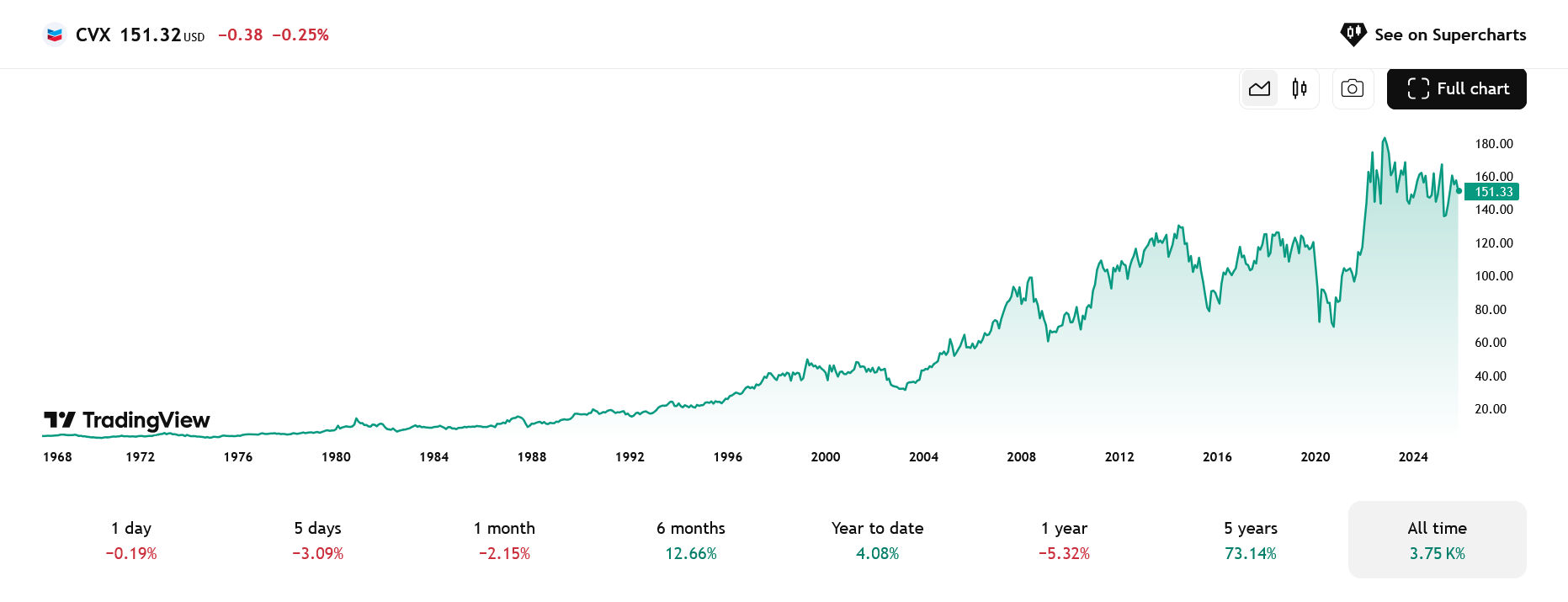 Vývoj akcií Chevron od roku 1968. Za posledních 5 let přinesly akcie 73 % růstu.