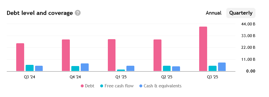 Dluh (červená), volné cash flow (světle modrá) a hotovost nebo její ekvivalenty (tmavě modrá) společnosti Chevron za posledních několik čtvrtletí. 