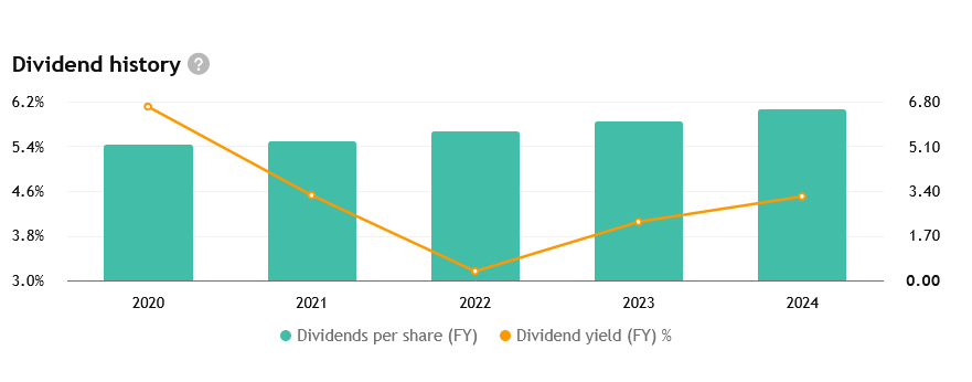 Dividendy Chevron pravidelně zvyšuje každým rokem, nyní dosahují okolo 6 % ročně. 