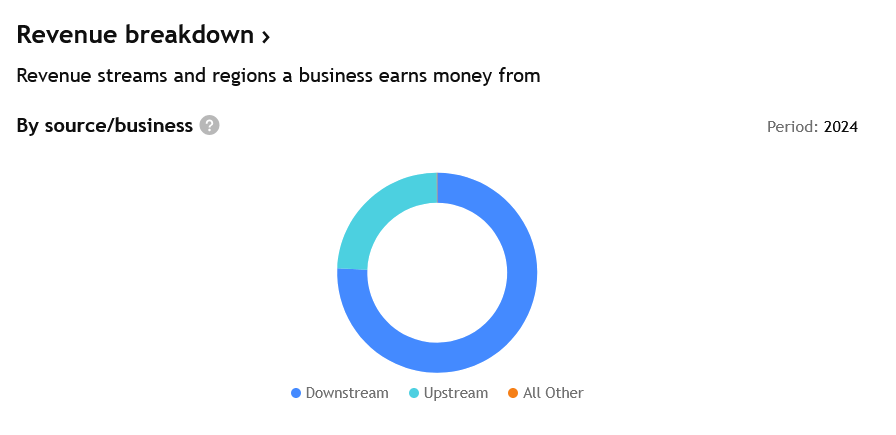 Zdroje příjmů za rok 2024 společnosti Chevron – upstream zahrnuje vše, co souvisí s těžbou a získáváním surovin. Downstream představuje pak část řetězce, která se soustředí na zpracování a prodej