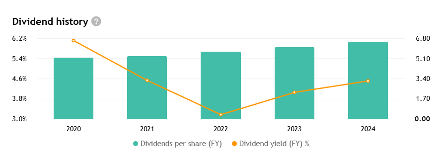 Chevron zvyšuje dividendu již 38 let v řadě, aktuální výnos činí cca 6 %