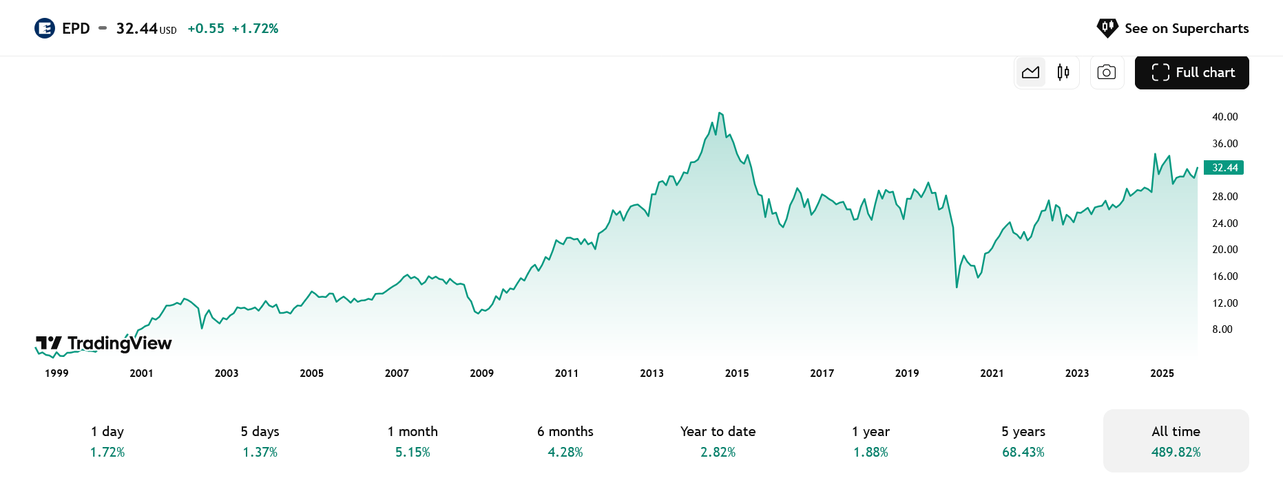 Vývoj akcií Enterprise Products Partners bez započtených dividend, které však tvoří většinu návratnosti dlouhodobého investora