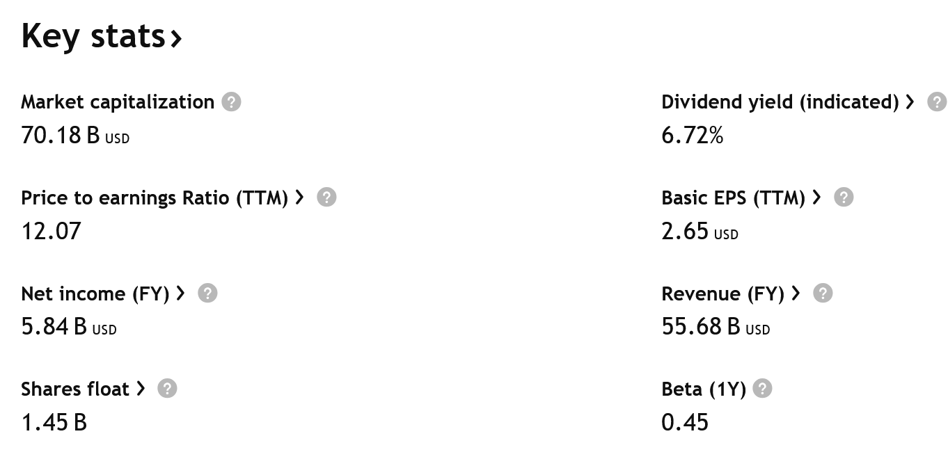 Dividendový výnos 6,7 % a Beta 0,45 značí, že se Enterprise Products Partners hodí jako defenzivnější složka portfolia, která zároveň přinese krásný pasivní příjem