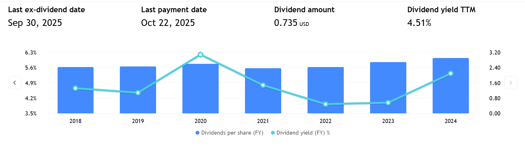 Vyplacená dividenda za posledních několik let a dividendový výnos společnosti TotalEnergies