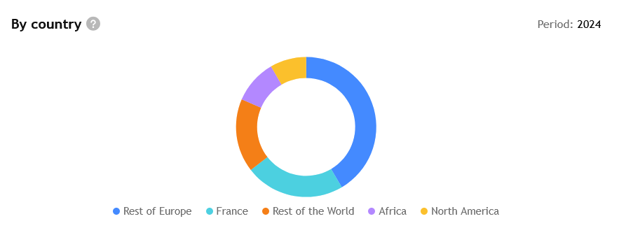 TotalEnergies je nadnárodní francouzská společnost, takže i velká část jejích tržeb přichází z Francie. Působí však nejen po Evropě, ale i celém světě