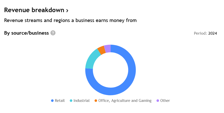 Portfolio Realty Income je diverzifikované napříč typy realit, přičemž většinu tvoří retail