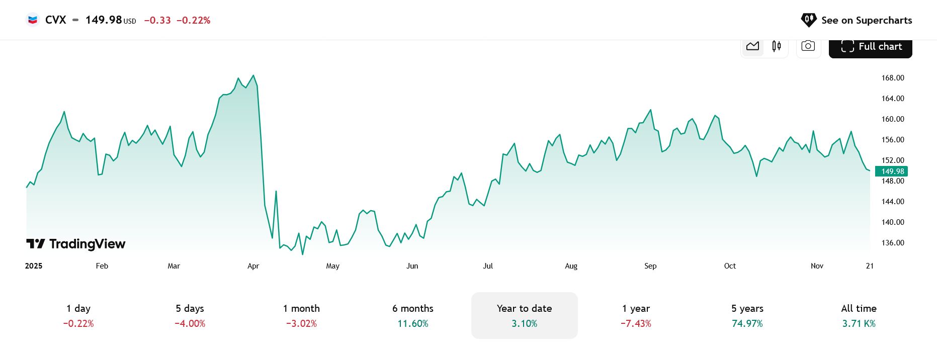 Vývoj ceny akcií Chevron od začátku roku 2025