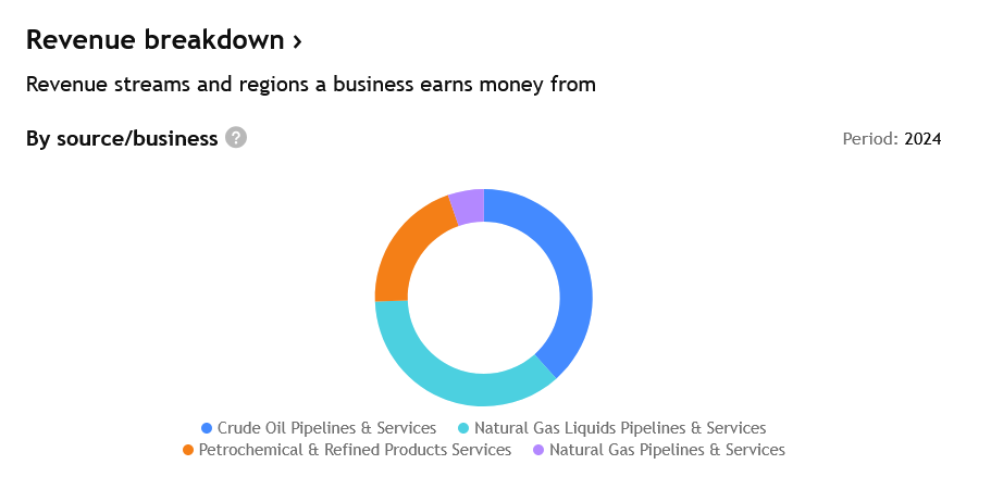 Odkud pramení příjmy společnosti Enterprise Products Partners za rok 2024
