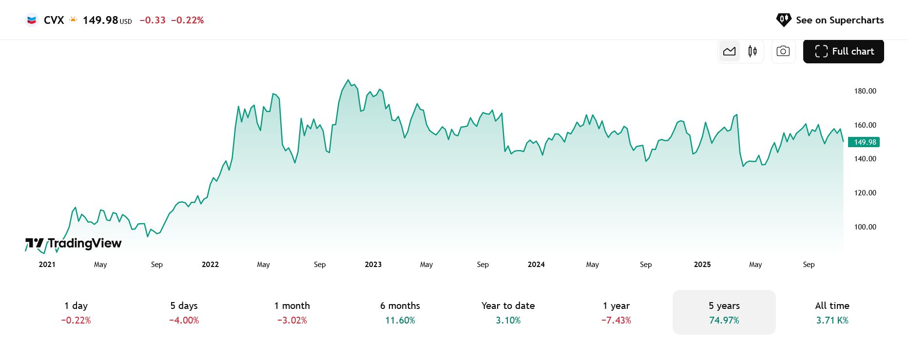 Cenový vývoj akcií Chevron s kurzovým zhodnocením o 75 % za posledních 5 let.
