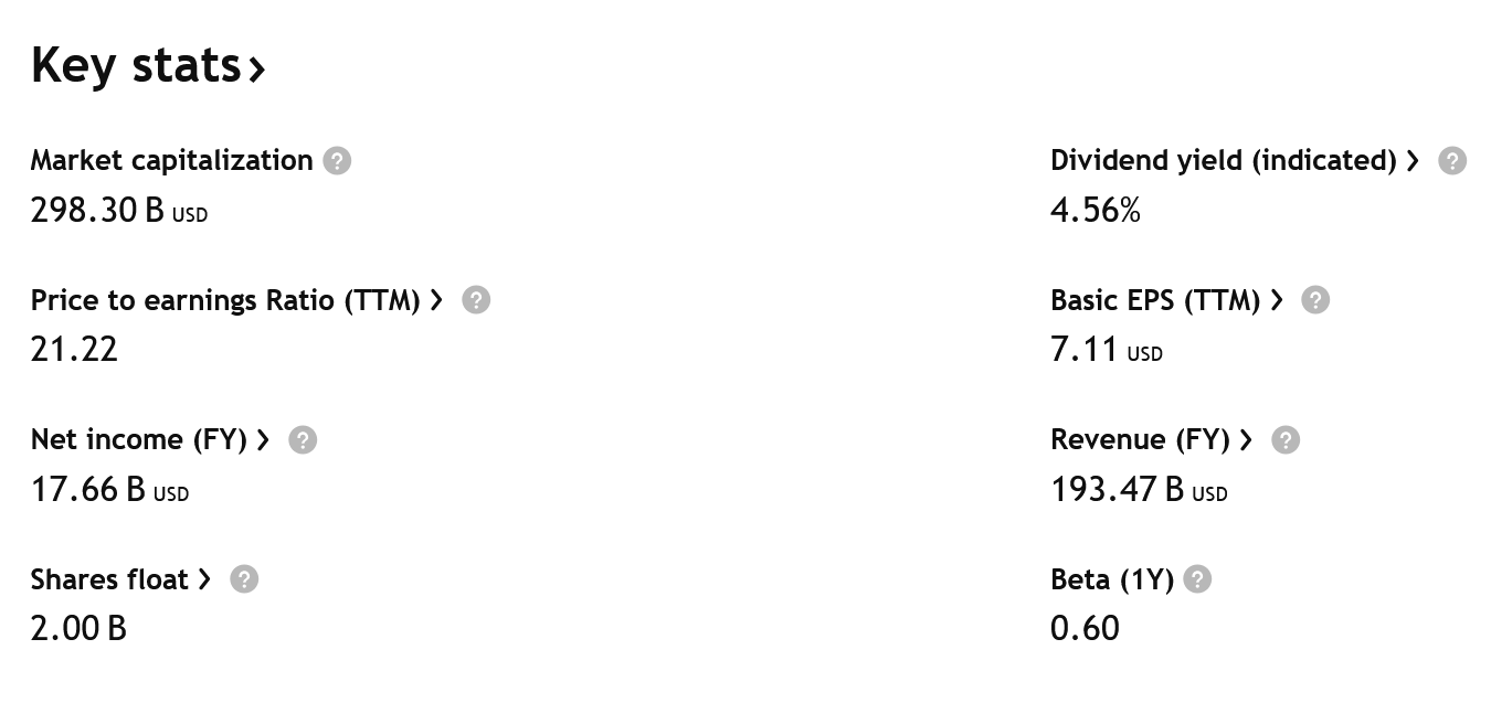 Klíčové údaje o společnosti Chevron – zejména atraktivní bude pro investory dividendový výnos nad 4,5 %