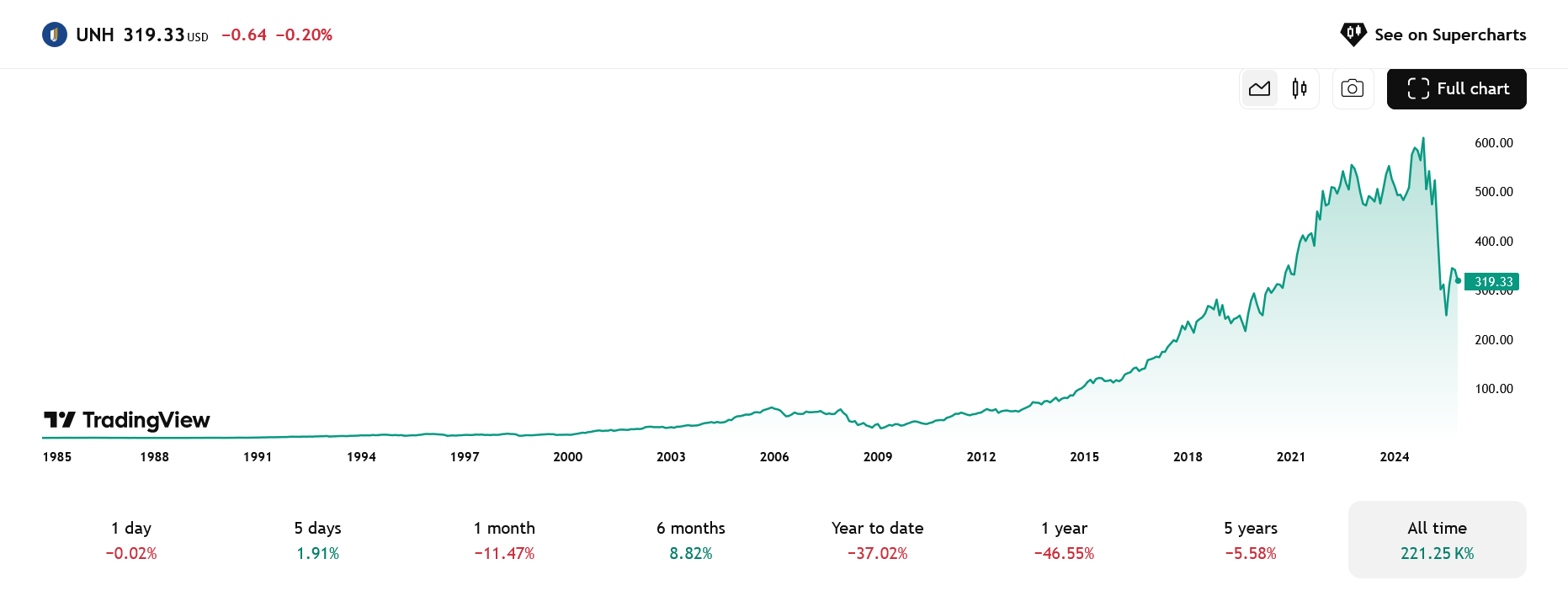 Historicky se jedná o velmi výrazný propad, který nastal u UnitedHealth začátkem roku 2025