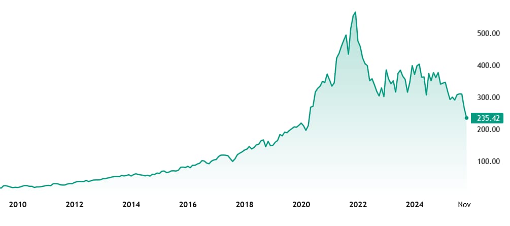 Nyní se akcie POOL nacházejí na cenových úrovních z roku 2020 – Buffett je v průběhu 2025 nakoupil několikrát, nicméně i tak se prozatím nadále propadají
