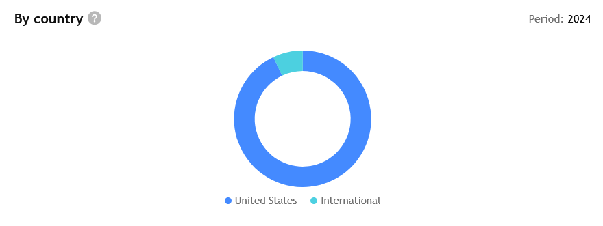 Drtivou většinu příjmů má Pool Corp. z USA, takže i samotné úrokové sazby v USA mají zásadní vliv