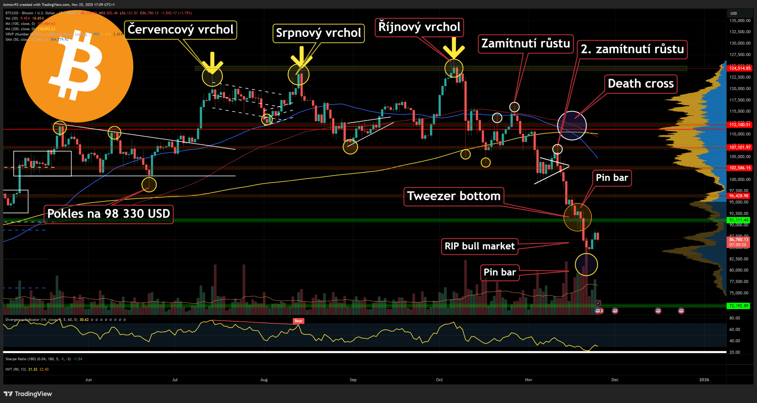 Cena bitcoinu po hlubokých listopadových propadech konsoliduje kolem 85 000 USD.