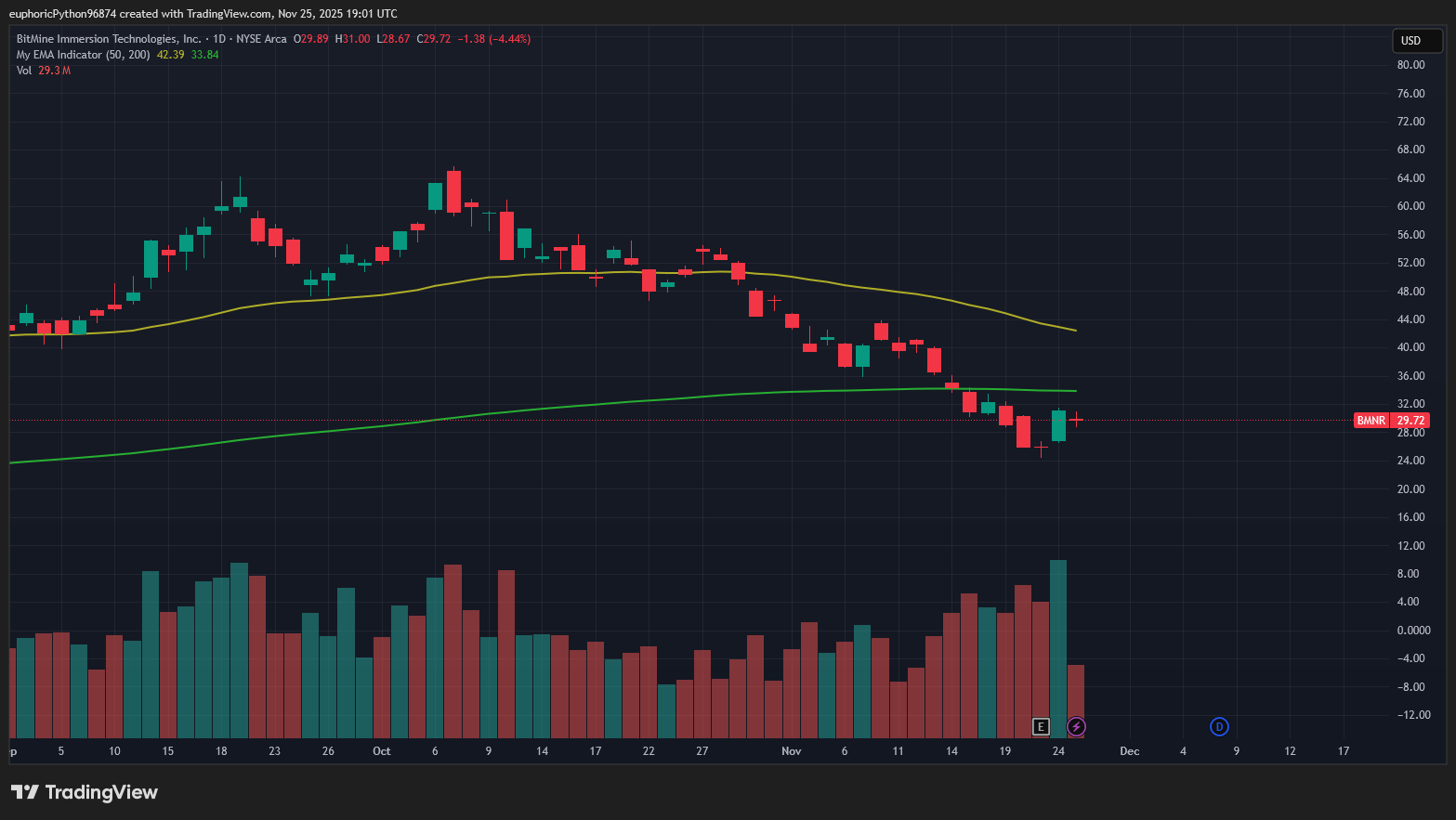 Akcie BitMine jsou připraveny pro odraz. Zdroj: Tradingview.com