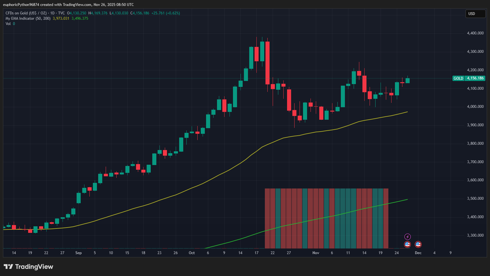 Zlato po strmém růstu během letošního roku konsoliduje. Zdroj: Tradingview.com