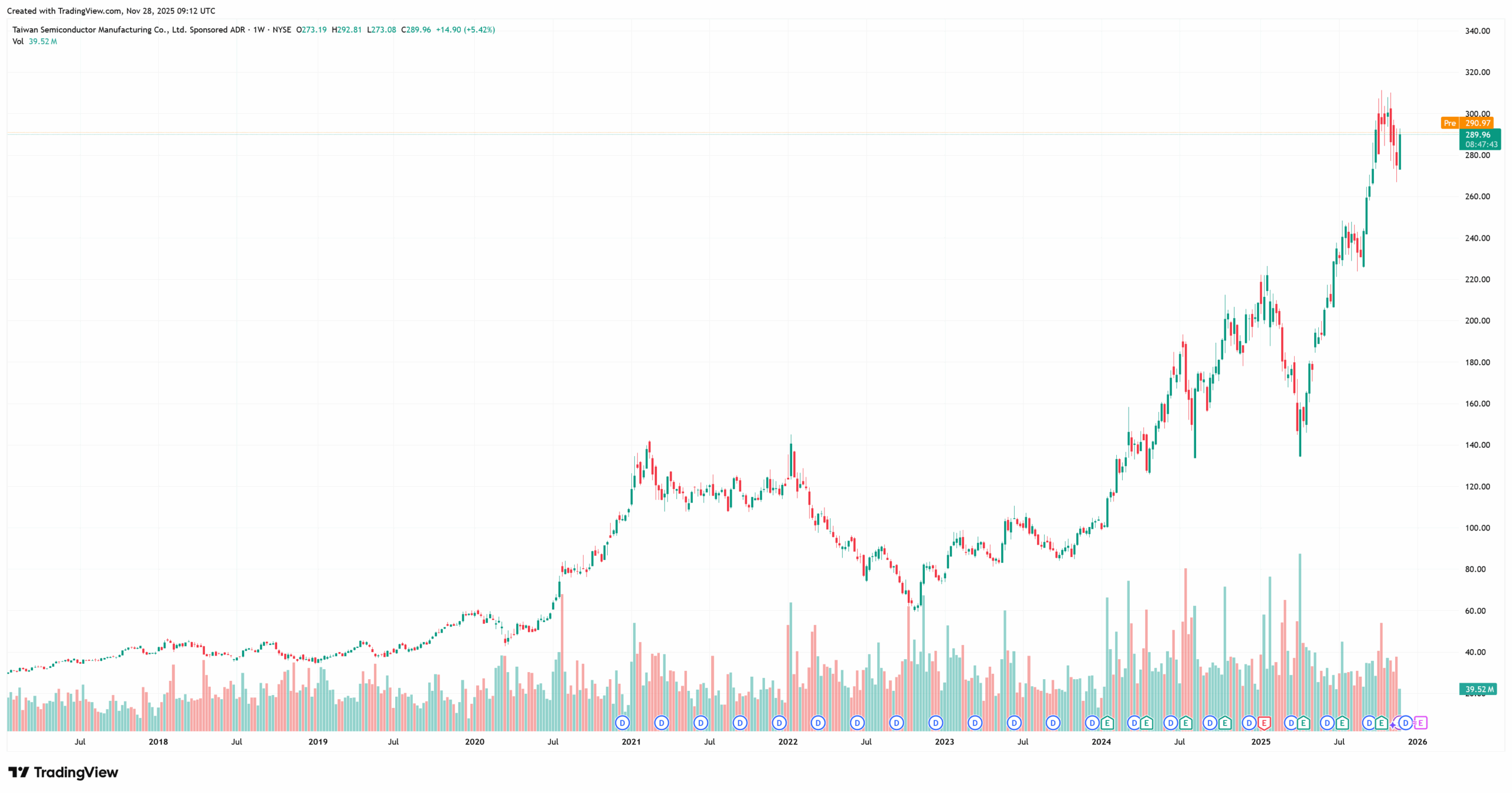 Akcie TSMC se v posledních letech zhodnotily o vyšší stovky procent