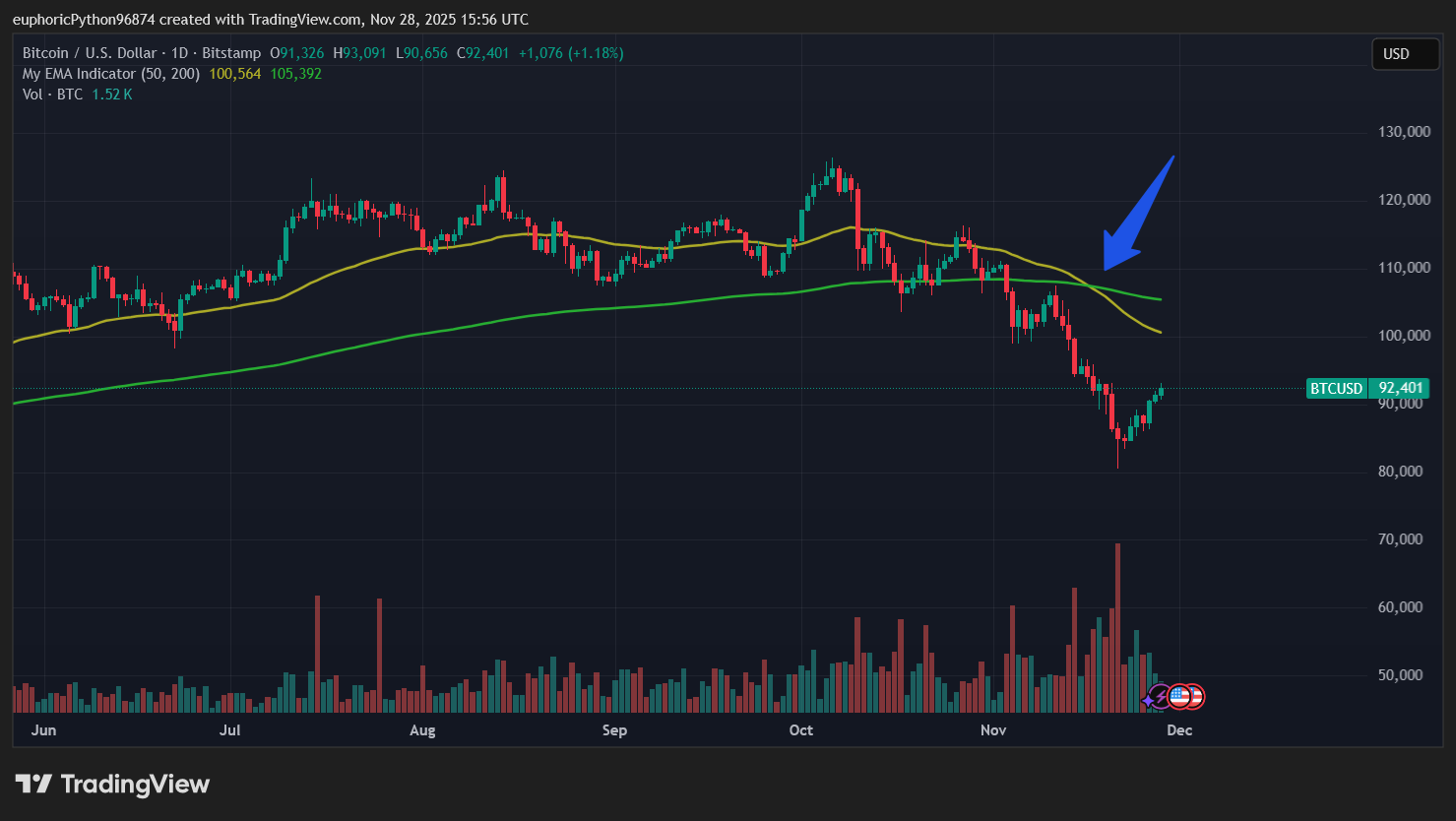 Kříž smrti na bitcoinovém grafu. Zdroj: Tradingview.com