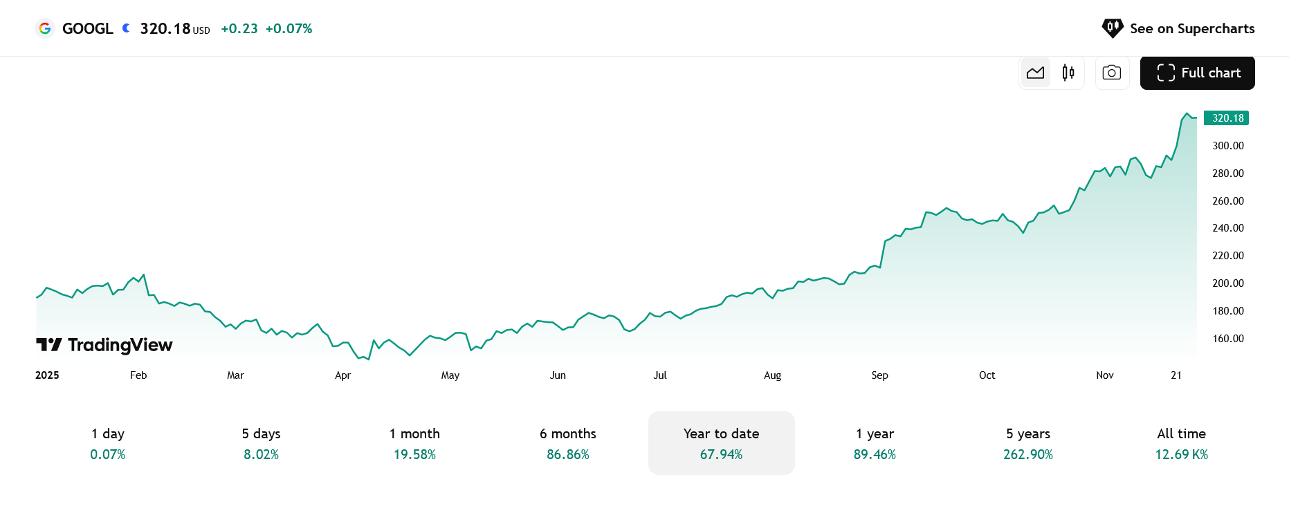 Vývoj ceny akcií Alphabet od začátku roku 2025