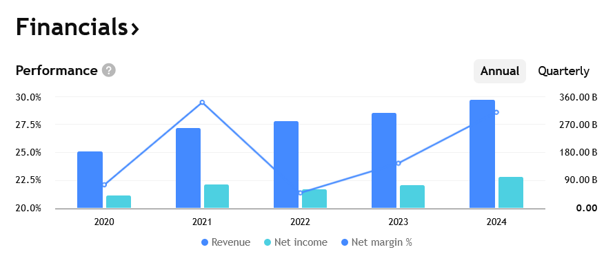 Tržby, zisky a marže společnosti Alphabet za poslední roky