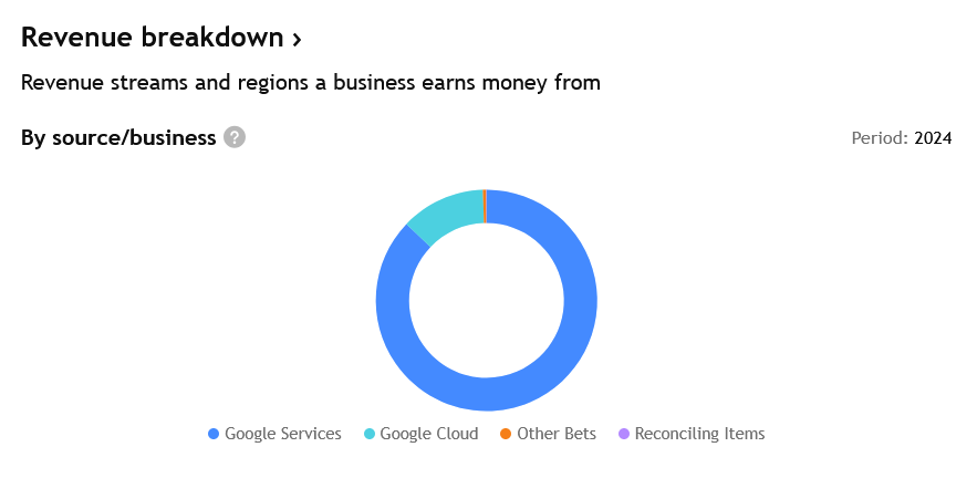 Zdroje příjmů společnosti Alphabet za rok 2024.