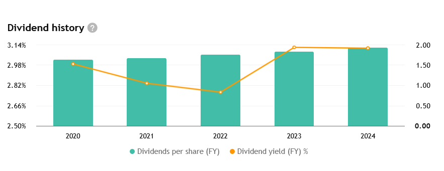 Coca-Cola zvyšuje svou dividendu každým rokem. Aktuální výnos činí cca 3,1 %
