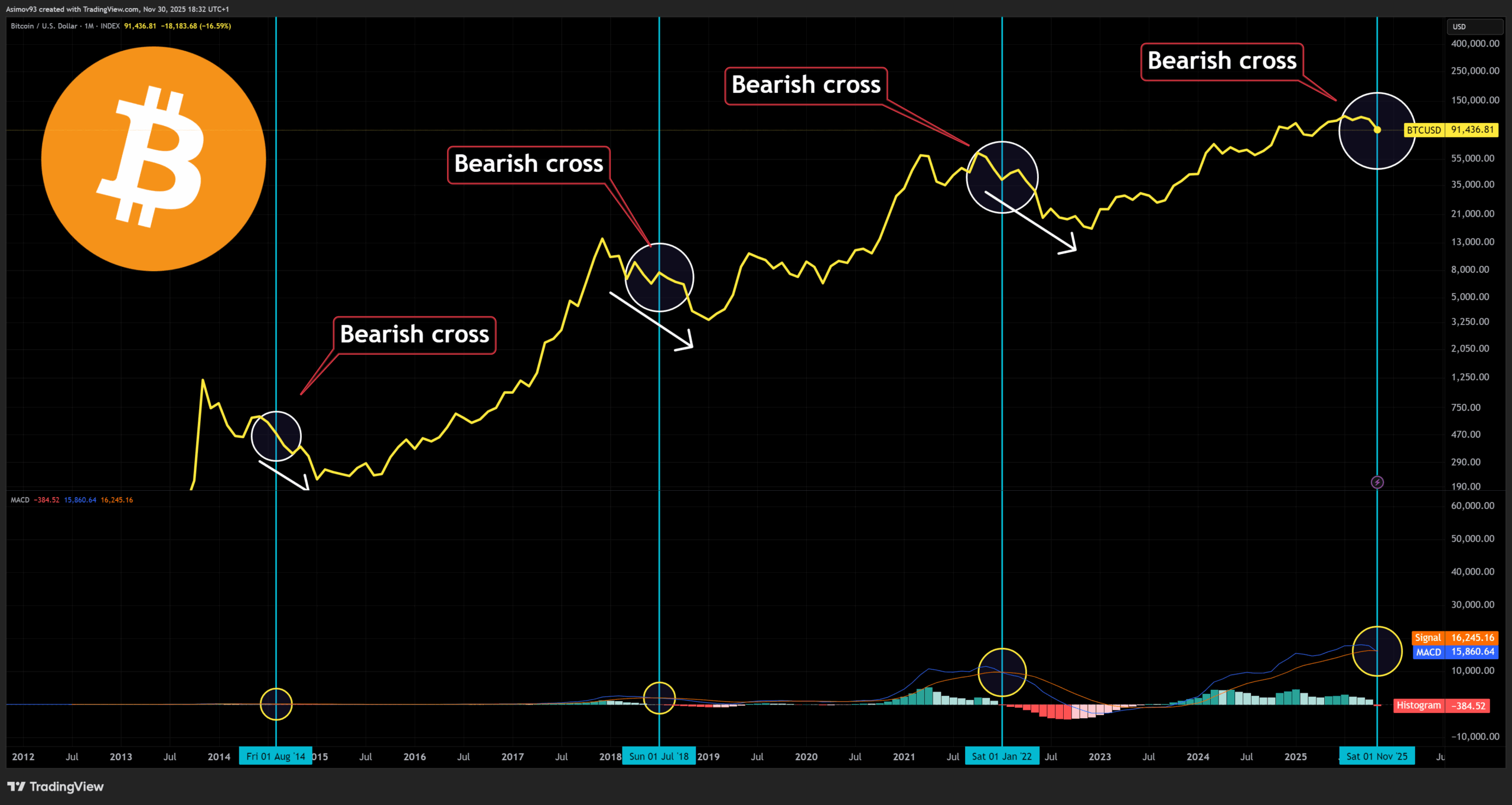 Za posledních zhruba deset let došlo k medvědímu překřížení u indikátoru MACD na měsíčním grafu bitcoinu pouze třikrát, až doteď.