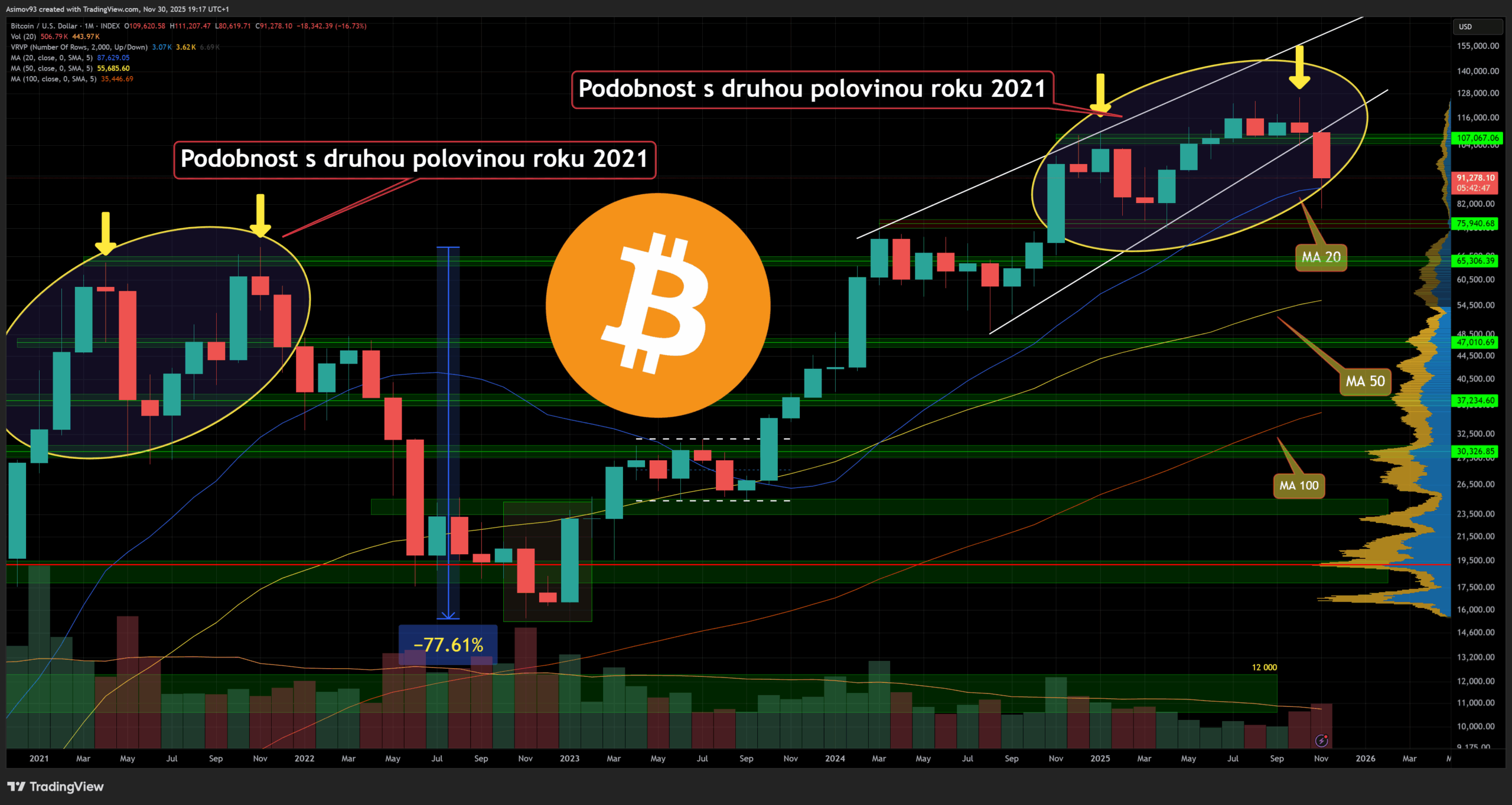 Cenový vývoj bitcoinu se na měsíčním grafu vysoce podobá se vzorcem chování z roku 2021, kdy pak cena BTC klesla o 77 %. 