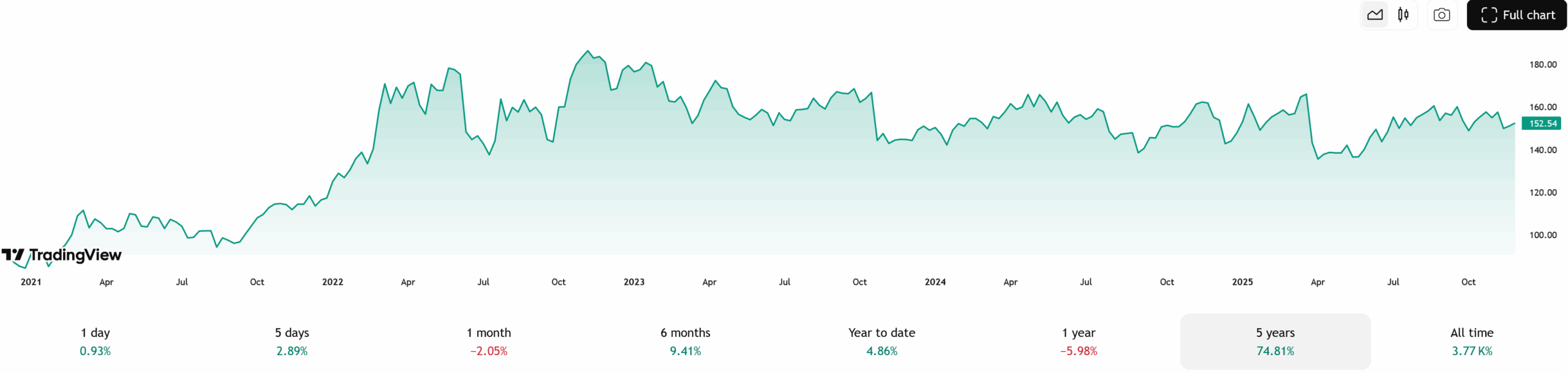 Akcie Chevron se za posledních pět let zhodnotily o 75 %