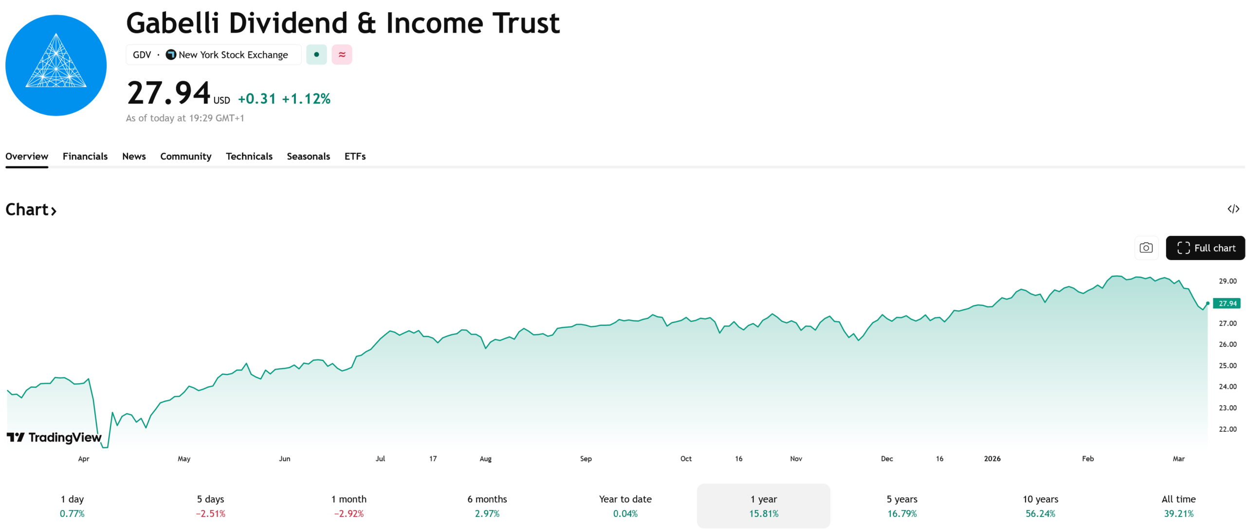 Fond GDV se obchoduje přibližně s 10% slevou oproti NAV. Zdroj: Tradingview.com